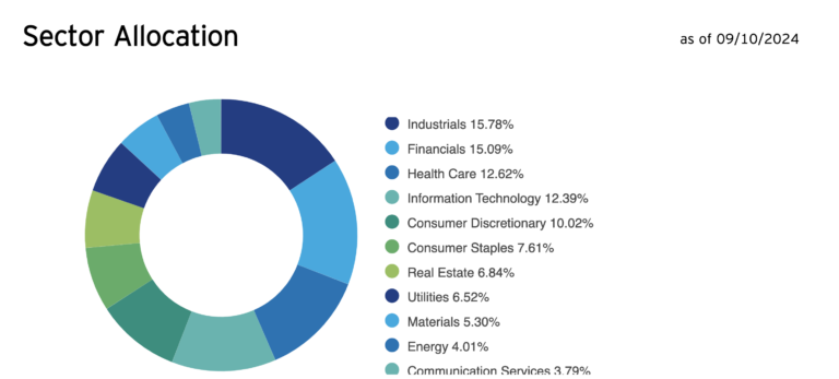 rsp sector allocation