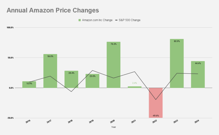 annual amazon price changes